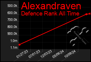 Total Graph of Alexandraven