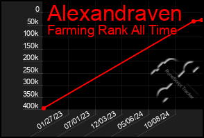 Total Graph of Alexandraven