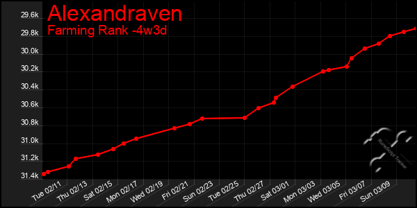 Last 31 Days Graph of Alexandraven