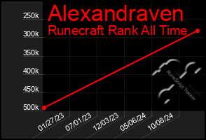 Total Graph of Alexandraven