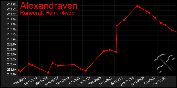 Last 31 Days Graph of Alexandraven