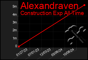 Total Graph of Alexandraven