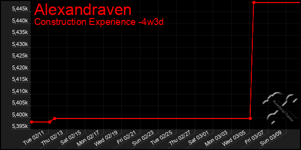 Last 31 Days Graph of Alexandraven