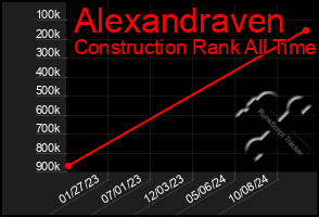 Total Graph of Alexandraven