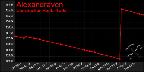 Last 31 Days Graph of Alexandraven