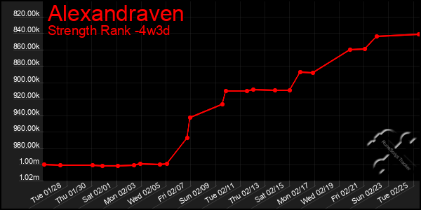 Last 31 Days Graph of Alexandraven