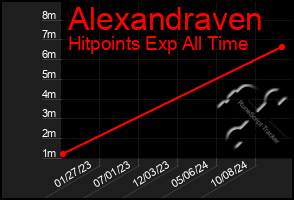 Total Graph of Alexandraven