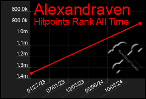 Total Graph of Alexandraven