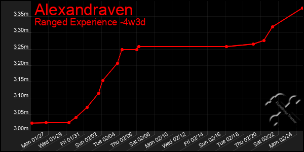 Last 31 Days Graph of Alexandraven