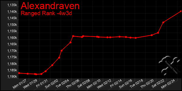 Last 31 Days Graph of Alexandraven