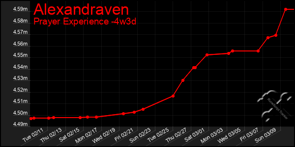 Last 31 Days Graph of Alexandraven