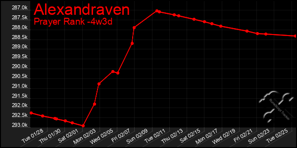 Last 31 Days Graph of Alexandraven