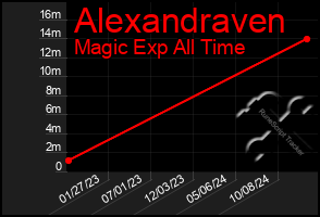 Total Graph of Alexandraven