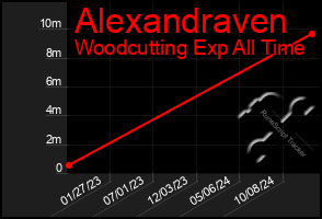 Total Graph of Alexandraven