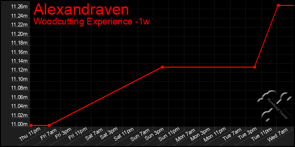 Last 7 Days Graph of Alexandraven