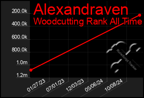 Total Graph of Alexandraven