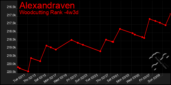 Last 31 Days Graph of Alexandraven