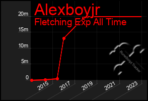 Total Graph of Alexboyjr