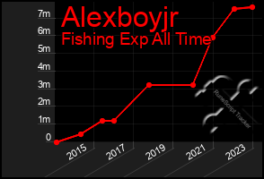 Total Graph of Alexboyjr