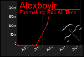 Total Graph of Alexboyjr