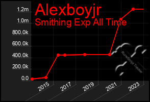 Total Graph of Alexboyjr