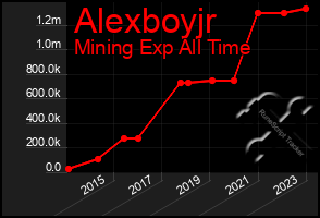 Total Graph of Alexboyjr