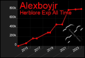 Total Graph of Alexboyjr