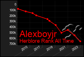 Total Graph of Alexboyjr