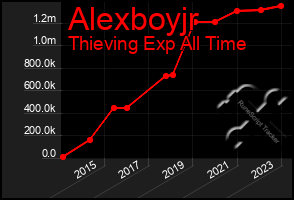 Total Graph of Alexboyjr