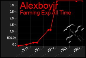 Total Graph of Alexboyjr