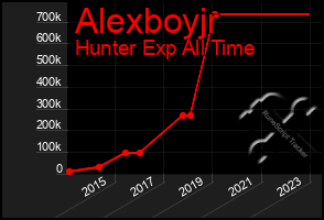 Total Graph of Alexboyjr