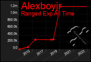 Total Graph of Alexboyjr