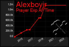 Total Graph of Alexboyjr