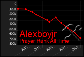 Total Graph of Alexboyjr