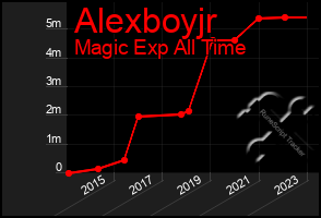 Total Graph of Alexboyjr