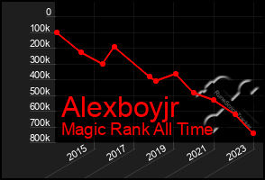 Total Graph of Alexboyjr