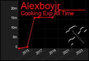 Total Graph of Alexboyjr