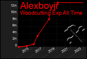 Total Graph of Alexboyjr