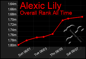 Total Graph of Alexic Lily