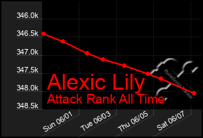 Total Graph of Alexic Lily