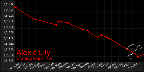 Last 7 Days Graph of Alexic Lily