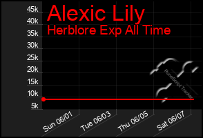 Total Graph of Alexic Lily