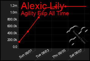 Total Graph of Alexic Lily