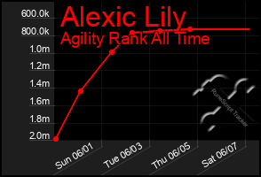 Total Graph of Alexic Lily