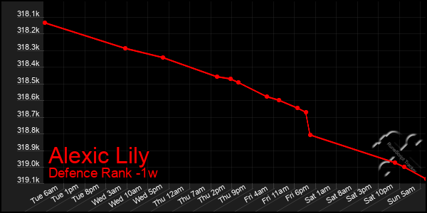 Last 7 Days Graph of Alexic Lily
