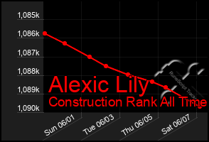 Total Graph of Alexic Lily