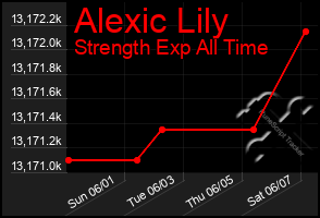 Total Graph of Alexic Lily