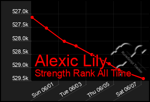 Total Graph of Alexic Lily
