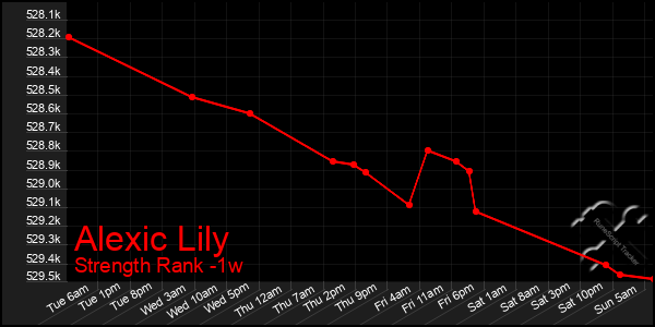 Last 7 Days Graph of Alexic Lily