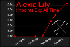 Total Graph of Alexic Lily
